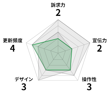 一般的なHP制作会社チャート